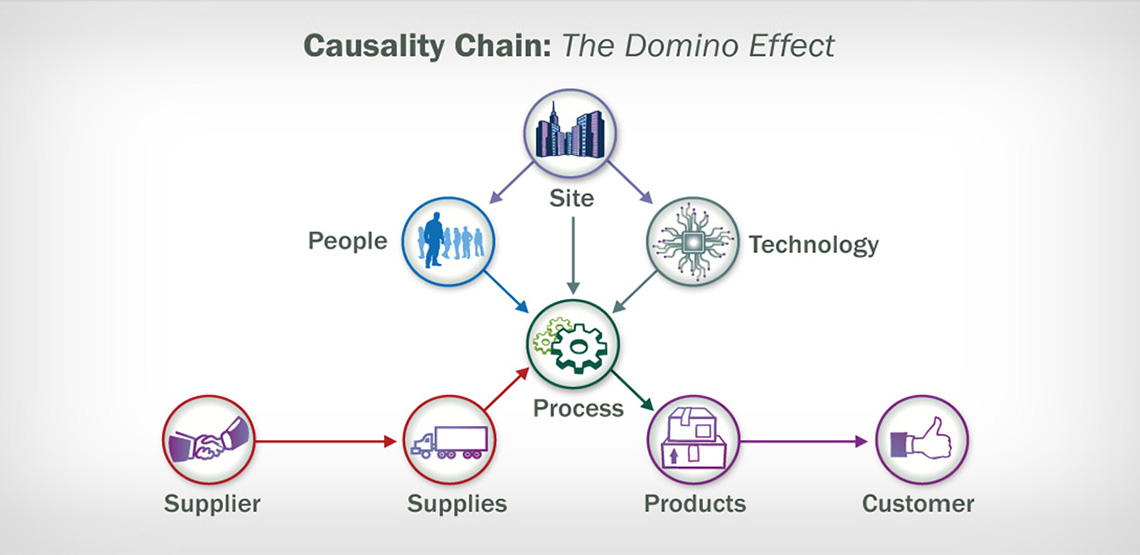 Incident Management: The Importance of Causality Chain