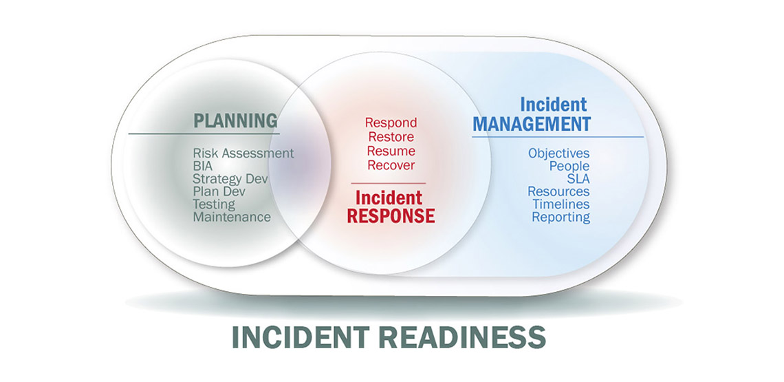 3 Steps to Incident READINESS