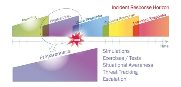 Planning is Good – Preparedness is Essential