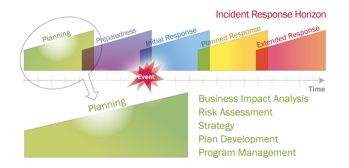 Planning – the Launch Pad for Incident Readiness