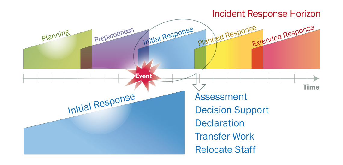 Initial Response – Putting Preparedness into Action