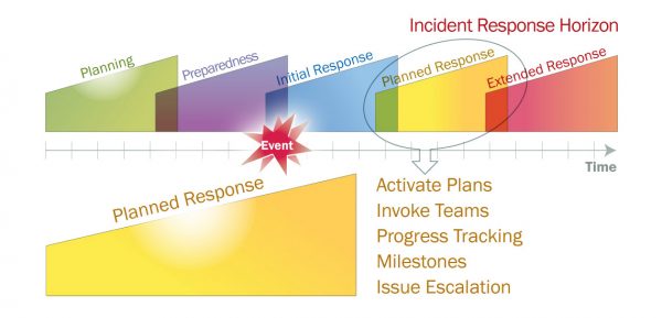 You Can Plan Your Response to any Disruption