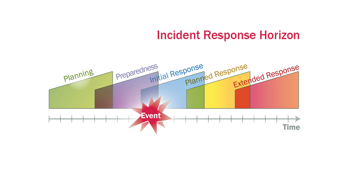 Understanding the Incident Horizon – and How to Be Prepared