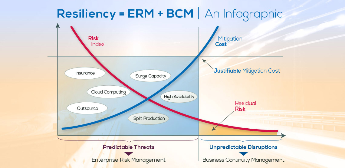 The ERM / BCM Partnership