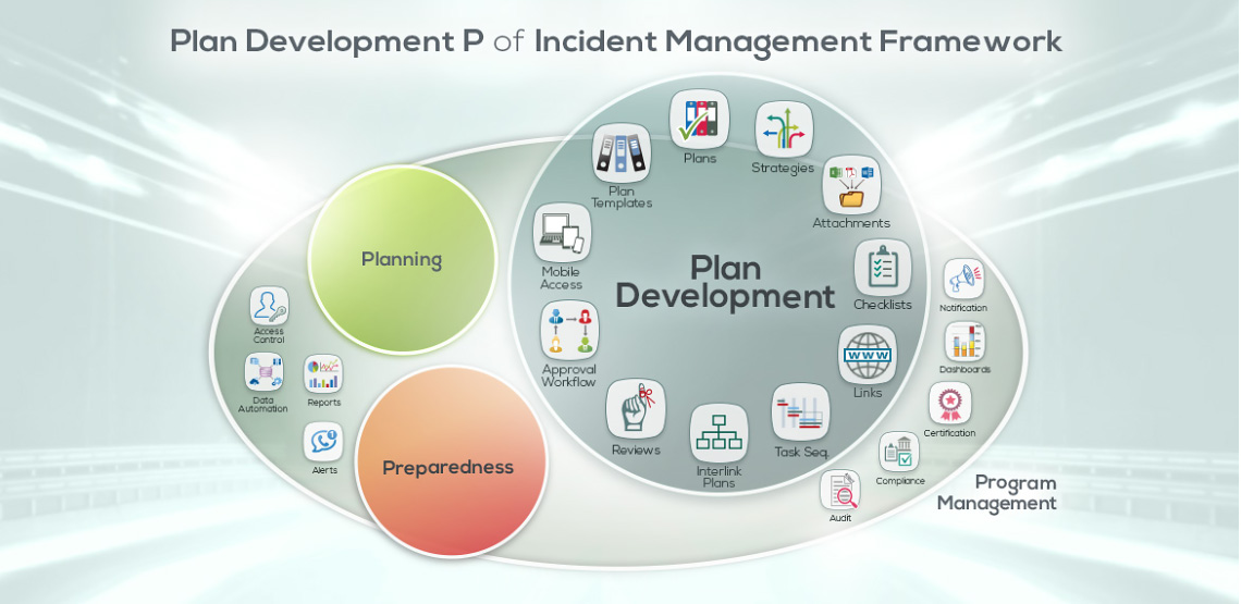 Plan Development P of Incident Management Framework