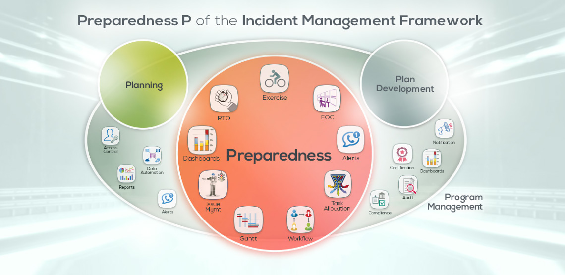 Preparedness P of Incident Management Framework