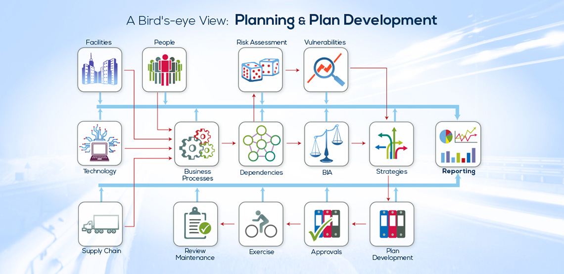A Bird’s-eye View: Planning & Plan Development