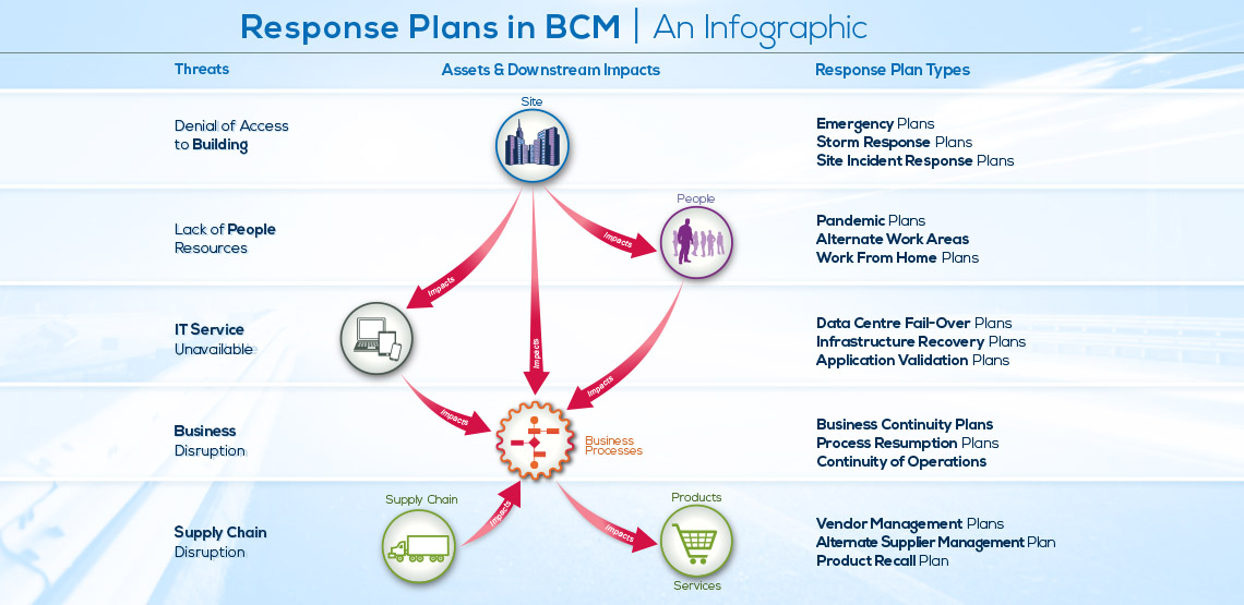 BCM Program – How many Plans?