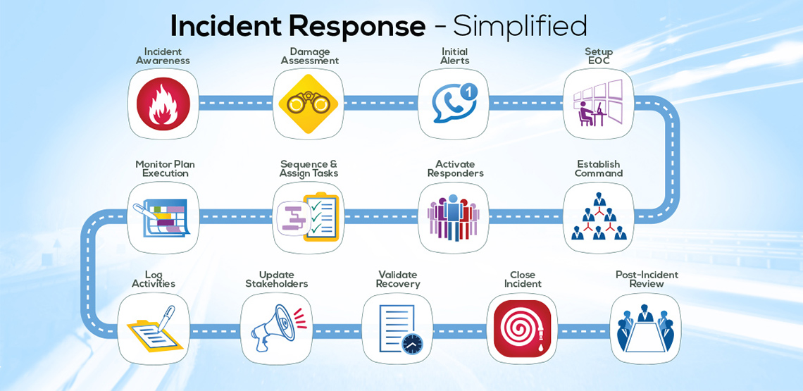 Incident Response Simplified | An Infographic