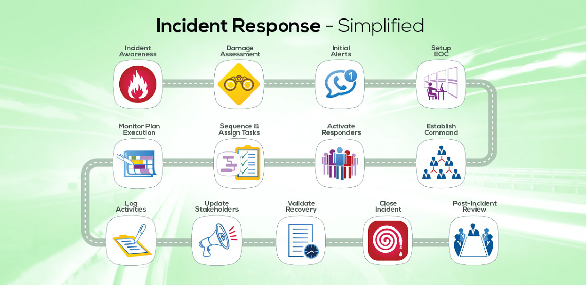inetwork system disaster and incident recovery plan