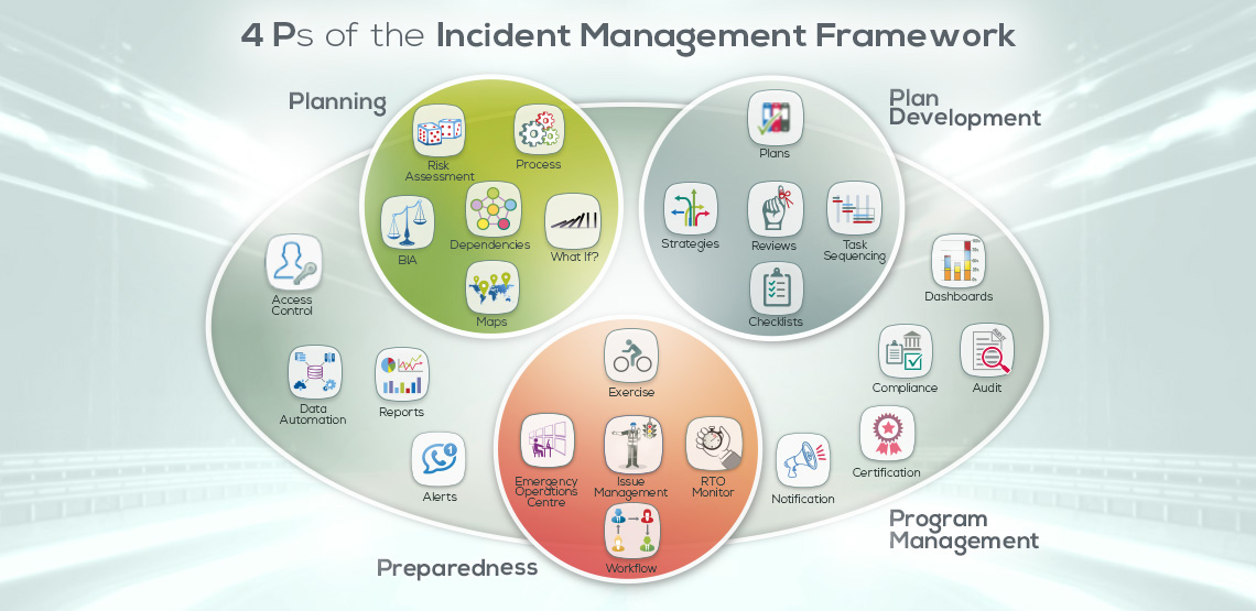 4 Ps of the Incident Management Framework
