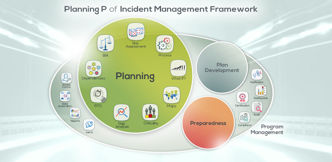 Planning P of Incident Management Framework