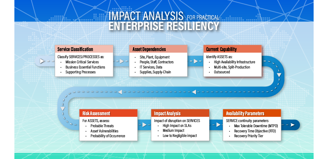 Impact Analysis for Enterprise Resiliency Program