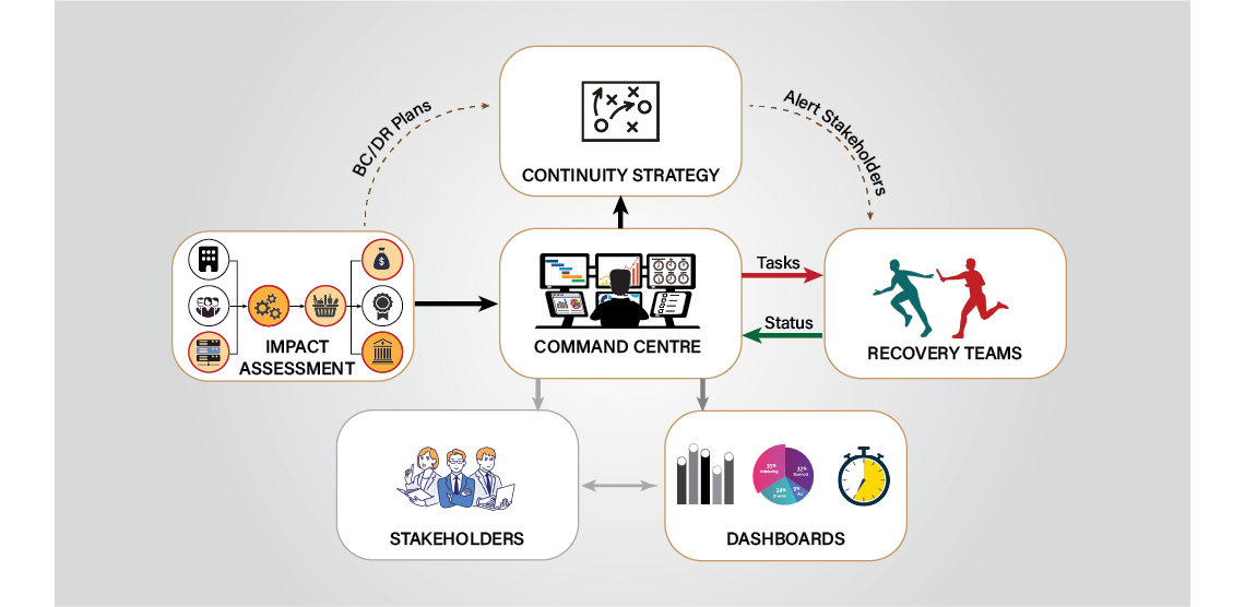 Service Continuity: A Structured Incident Response