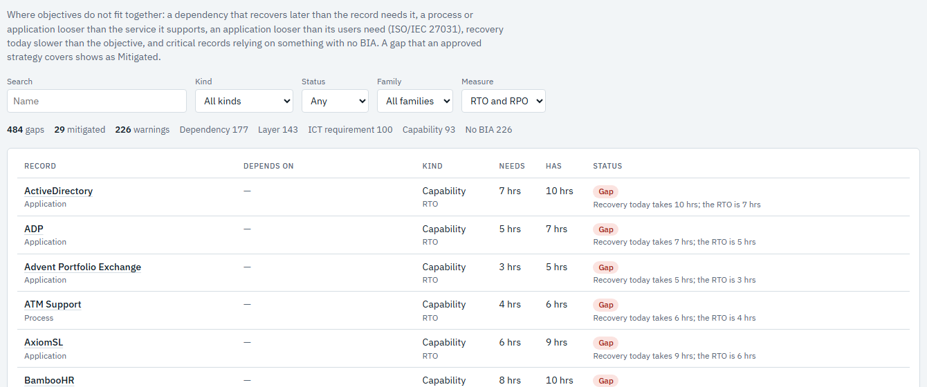 BIA Gaps list showing records whose recovery today takes longer than their RTO, each marked Gap