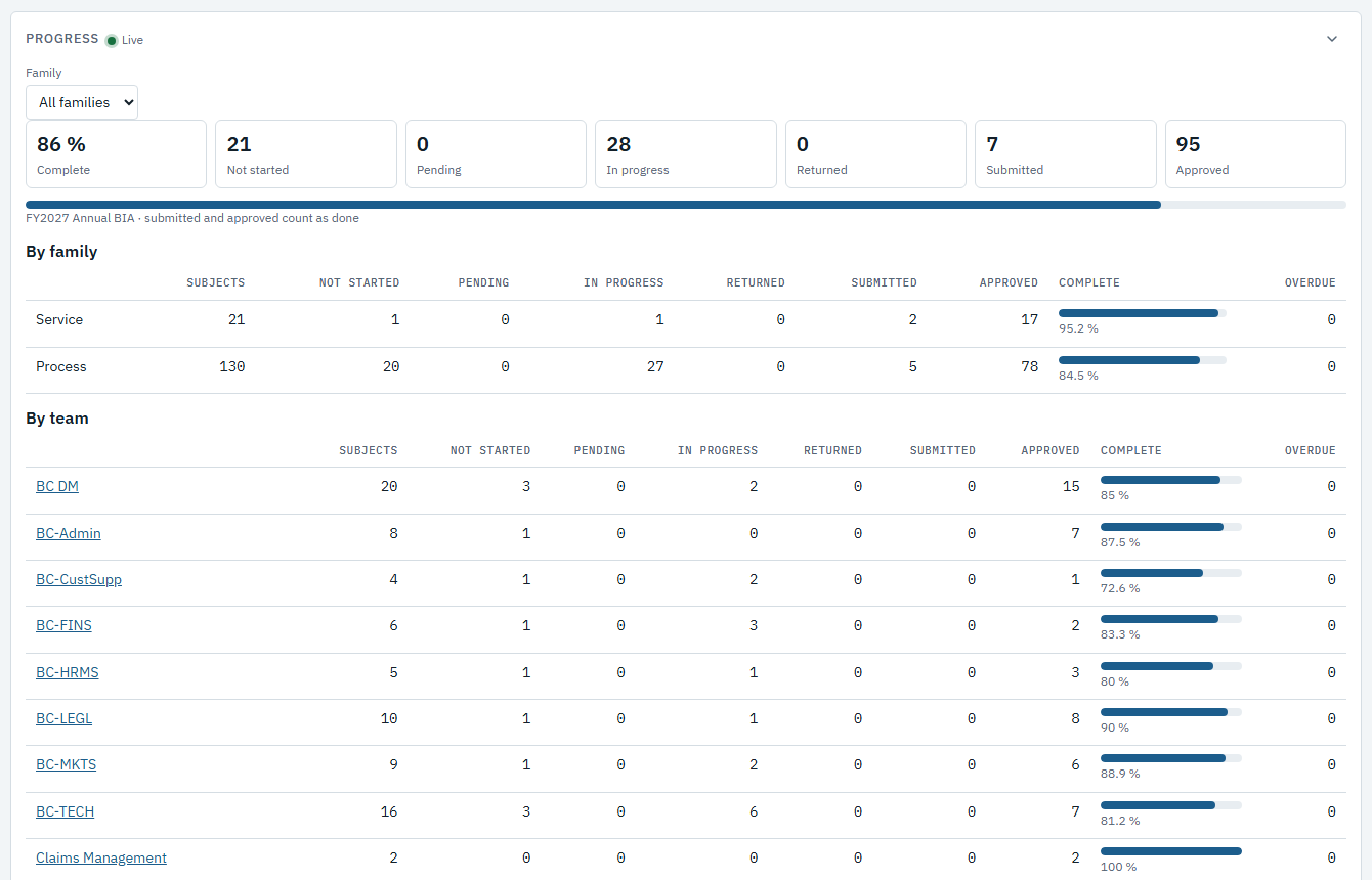 Live BIA progress board showing percent complete and counts by status, broken down by family and by team