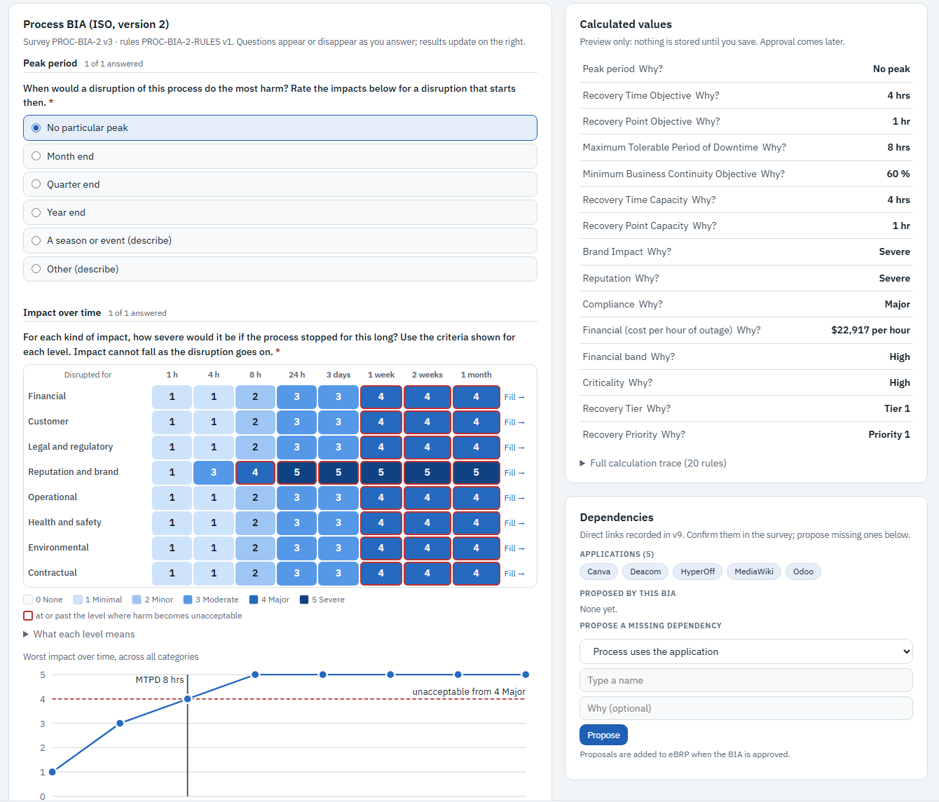 Process BIA survey with an impact-over-time grid rating eight kinds of harm from one hour to one month, and calculated RTO, RPO, MTPD and criticality beside it