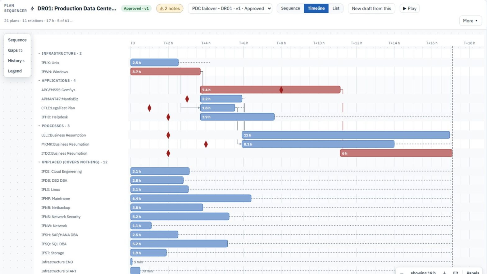 Plan Sequencer timeline in eRMA showing recovery plans in lanes, with the critical chain in red
