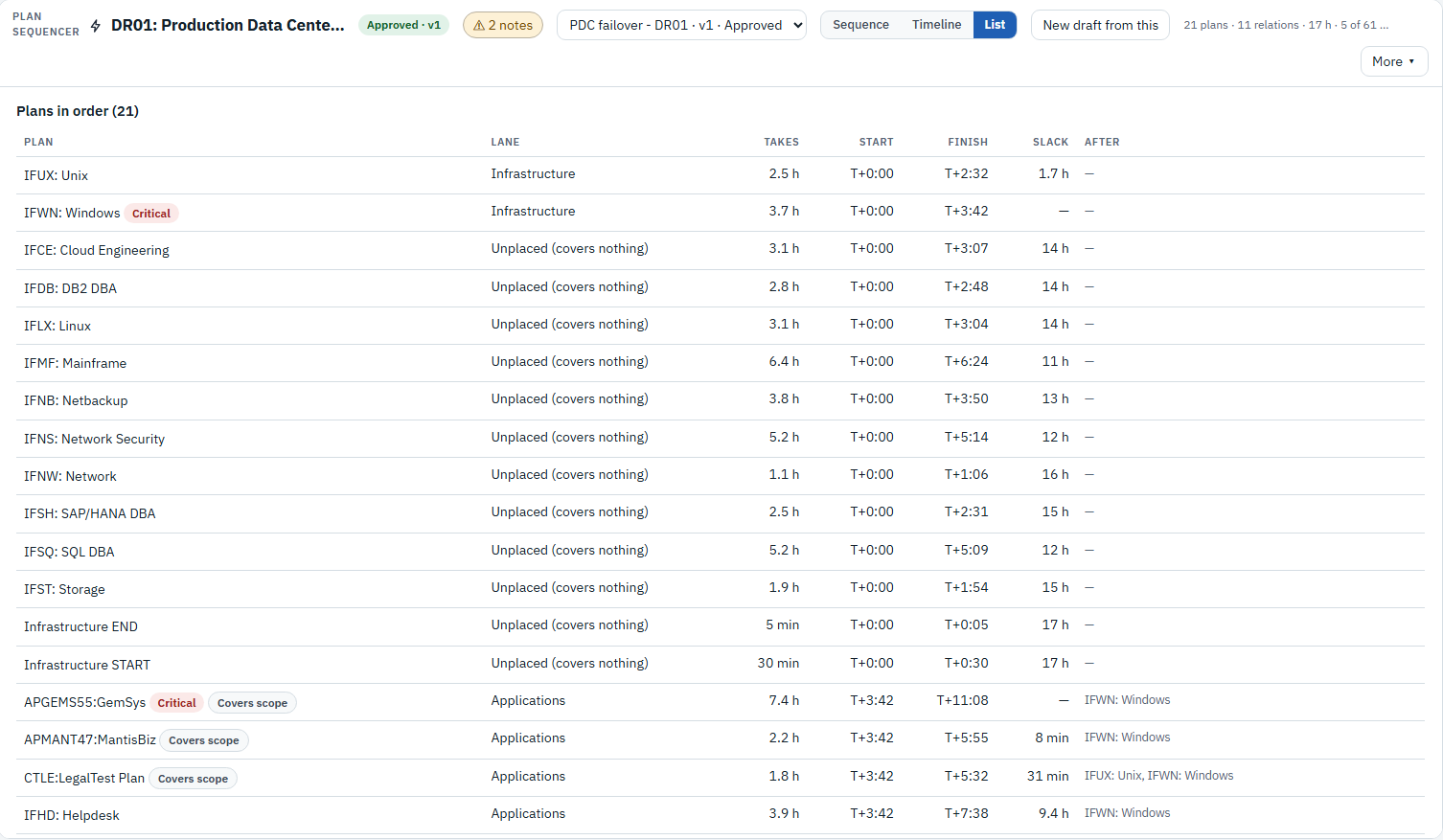 Plan Sequencer List view of an approved sequence, giving each plan's lane, duration, start, finish, slack and the plans it runs after