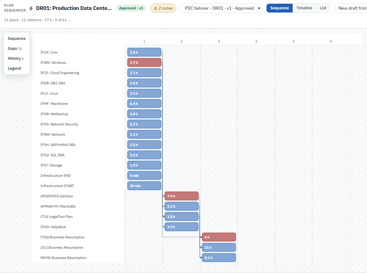 Plan Sequencer Sequence view of a data center recovery scenario: one bar per plan, infrastructure plans first, then applications, then business resumption, chained left to right