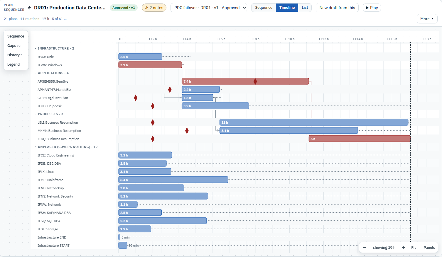 Plan Sequencer Timeline view with plans in lanes on a time axis, the critical chain in red and diamond markers for the RTO of what each plan covers